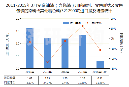 2011-2015年3月制造油漆（含瓷漆）用的顏料、零售形狀及零售包裝的染料或其他著色料(32129000)進口量及增速統(tǒng)計